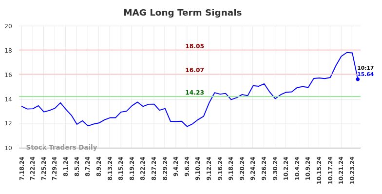 MAG Long Term Analysis for January 16 2025