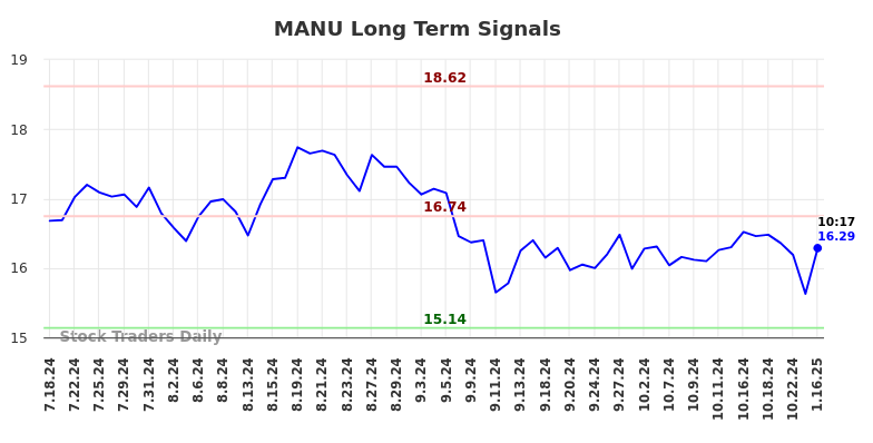 MANU Long Term Analysis for January 16 2025