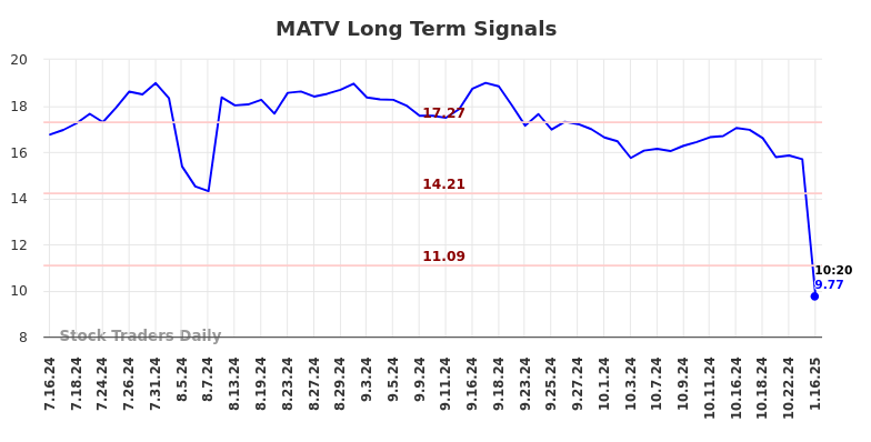 MATV Long Term Analysis for January 16 2025