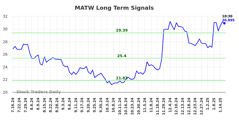 MATW Long Term Analysis for January 16 2025