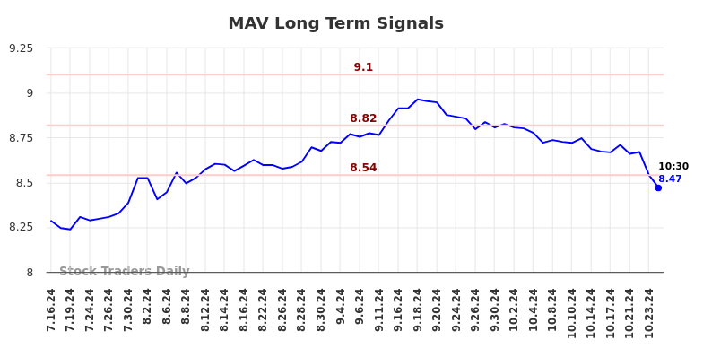 MAV Long Term Analysis for January 16 2025