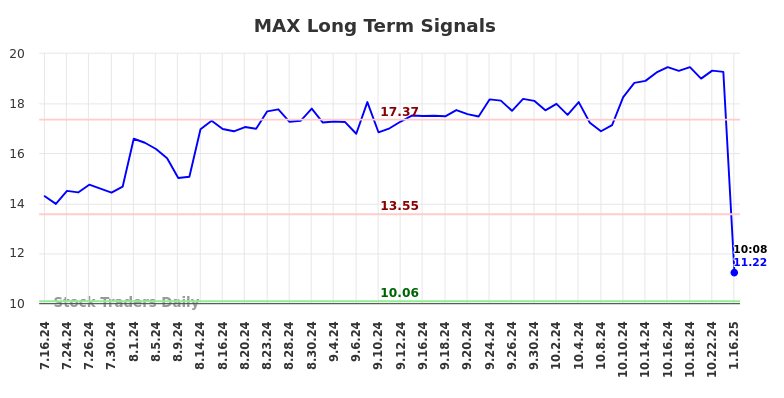 MAX Long Term Analysis for January 16 2025