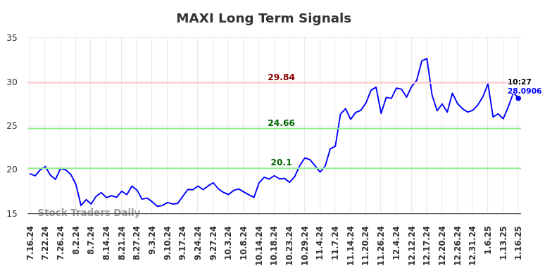 MAXI Long Term Analysis for January 16 2025