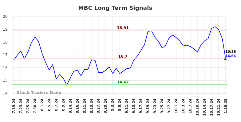 MBC Long Term Analysis for January 16 2025