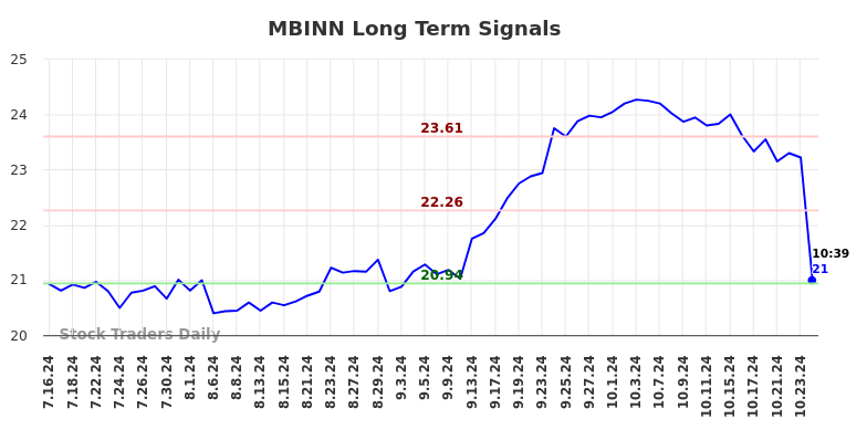 MBINN Long Term Analysis for January 16 2025