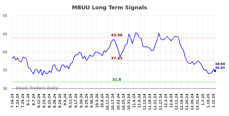 MBUU Long Term Analysis for January 16 2025