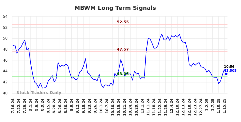 MBWM Long Term Analysis for January 16 2025
