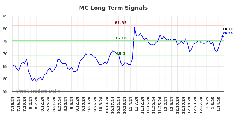 MC Long Term Analysis for January 16 2025