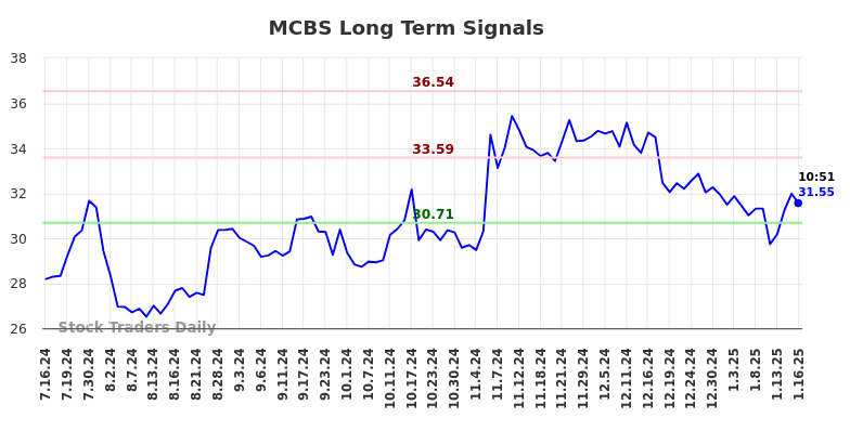 MCBS Long Term Analysis for January 16 2025