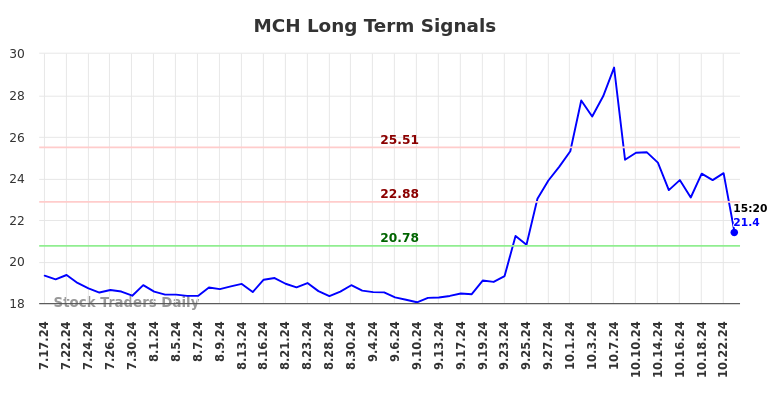 MCH Long Term Analysis for January 16 2025