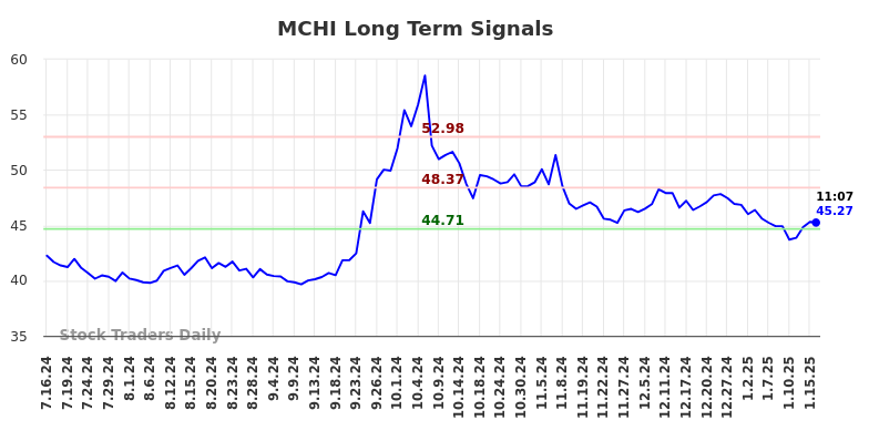 MCHI Long Term Analysis for January 16 2025