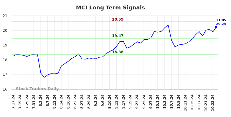 MCI Long Term Analysis for January 16 2025