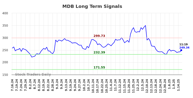 MDB Long Term Analysis for January 16 2025