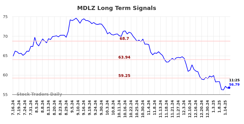 MDLZ Long Term Analysis for January 16 2025