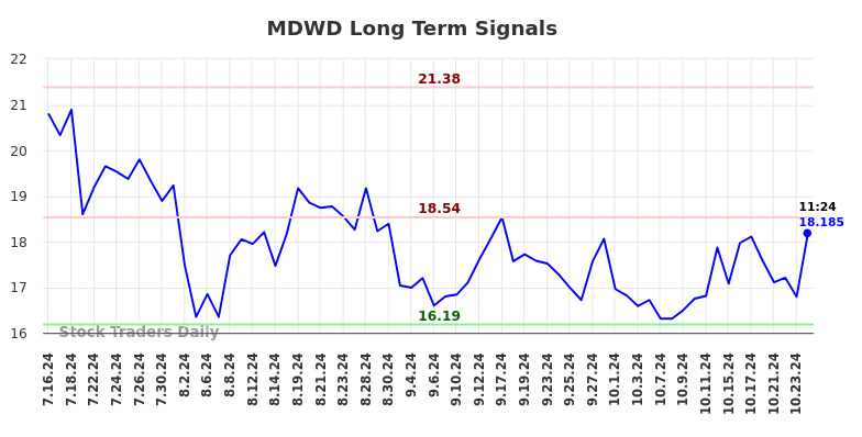 MDWD Long Term Analysis for January 16 2025