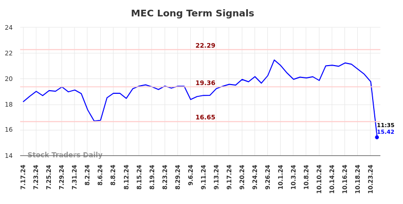 MEC Long Term Analysis for January 16 2025