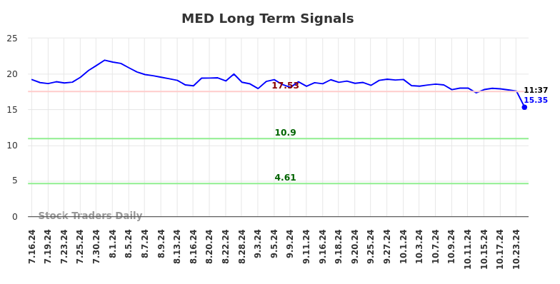 MED Long Term Analysis for January 16 2025