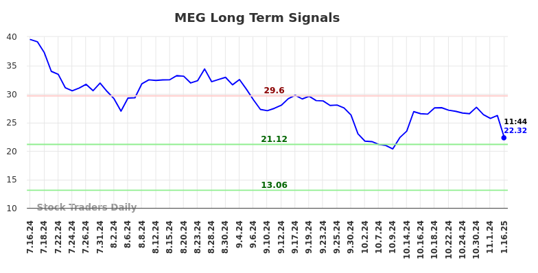 MEG Long Term Analysis for January 16 2025