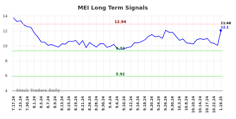 MEI Long Term Analysis for January 16 2025