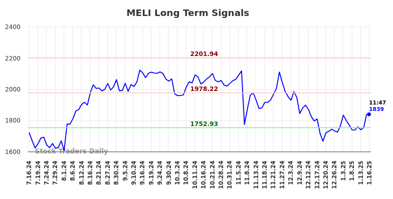 MELI Long Term Analysis for January 16 2025