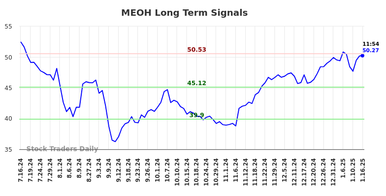 MEOH Long Term Analysis for January 16 2025