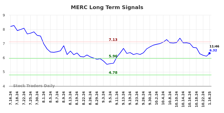 MERC Long Term Analysis for January 16 2025