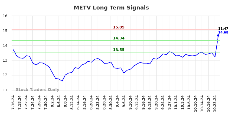 METV Long Term Analysis for January 16 2025