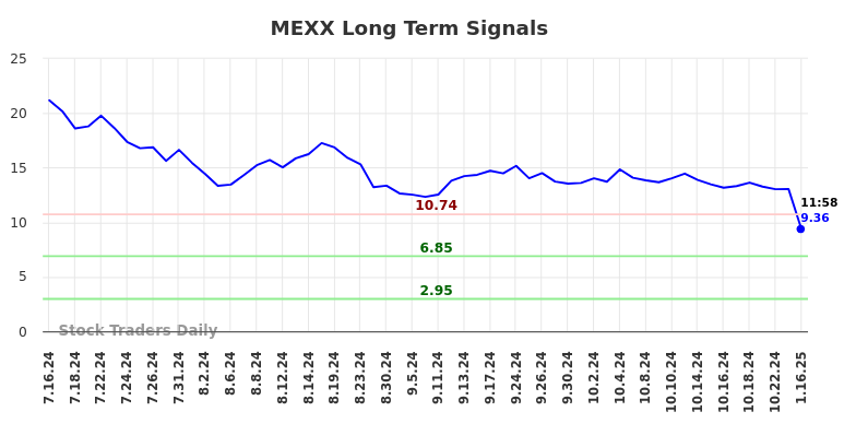 MEXX Long Term Analysis for January 16 2025