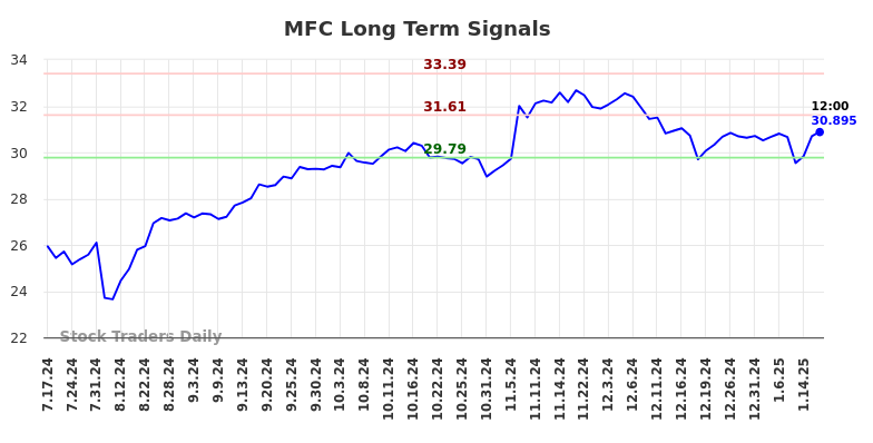 MFC Long Term Analysis for January 16 2025