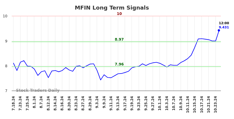 MFIN Long Term Analysis for January 16 2025