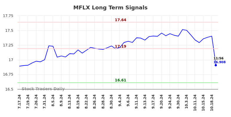 MFLX Long Term Analysis for January 16 2025