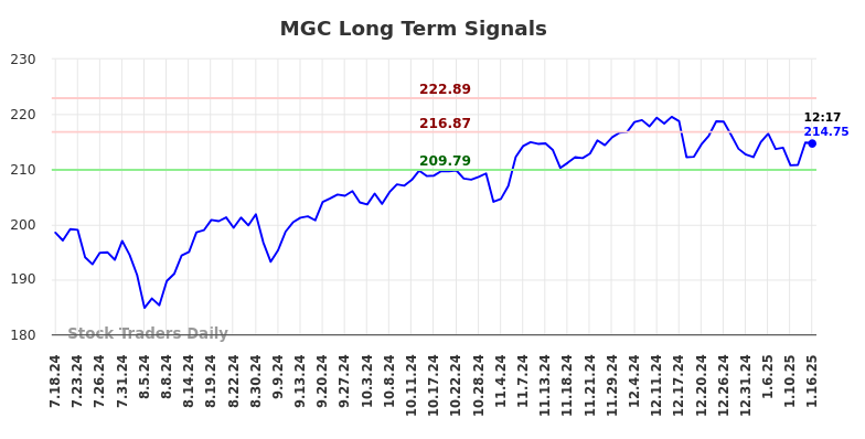 MGC Long Term Analysis for January 16 2025