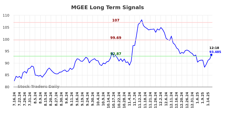 MGEE Long Term Analysis for January 16 2025