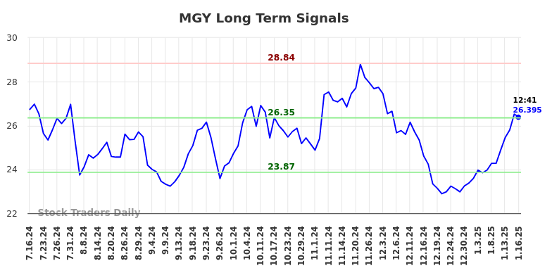 MGY Long Term Analysis for January 16 2025