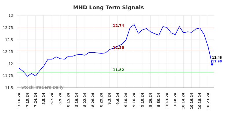 MHD Long Term Analysis for January 16 2025