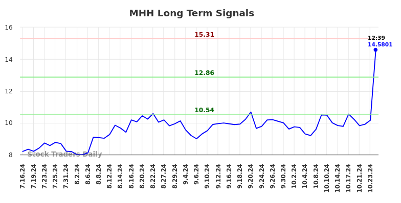 MHH Long Term Analysis for January 16 2025