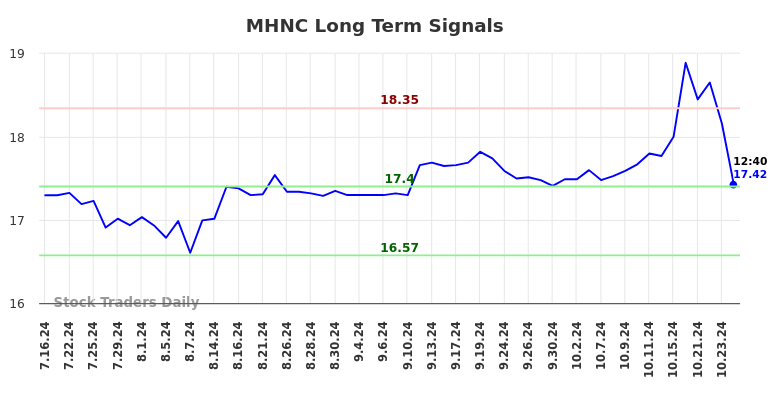 MHNC Long Term Analysis for January 16 2025 MHNC Long Term Analysis for January 16 2025