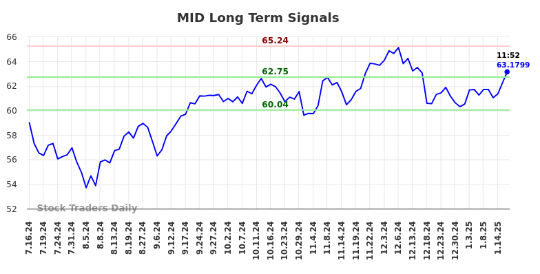 MID Long Term Analysis for January 16 2025