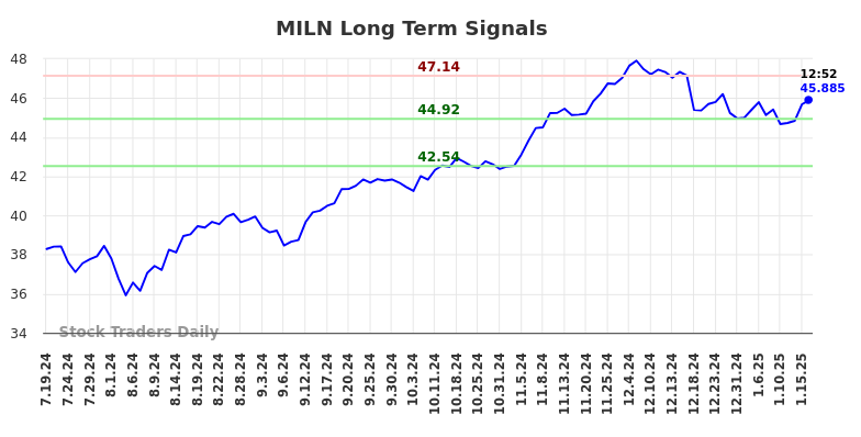 MILN Long Term Analysis for January 16 2025