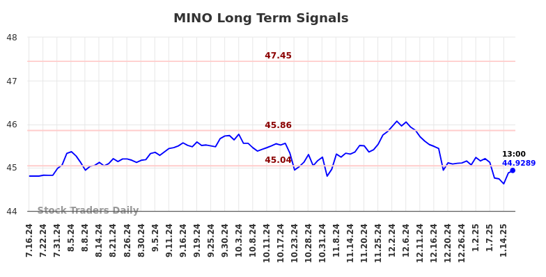 MINO Long Term Analysis for January 16 2025