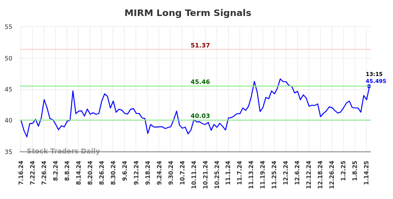 MIRM Long Term Analysis for January 16 2025