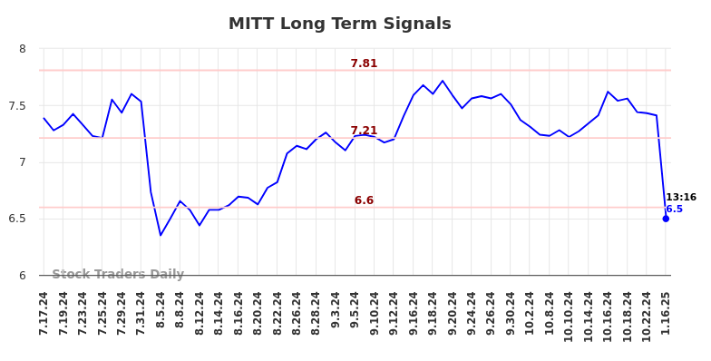 MITT Long Term Analysis for January 16 2025