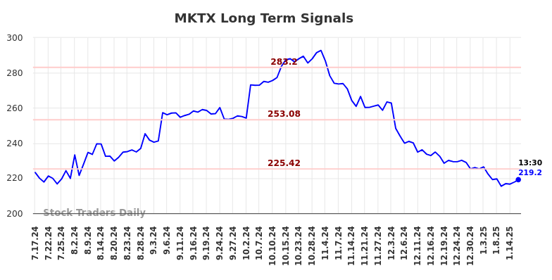 MKTX Long Term Analysis for January 16 2025