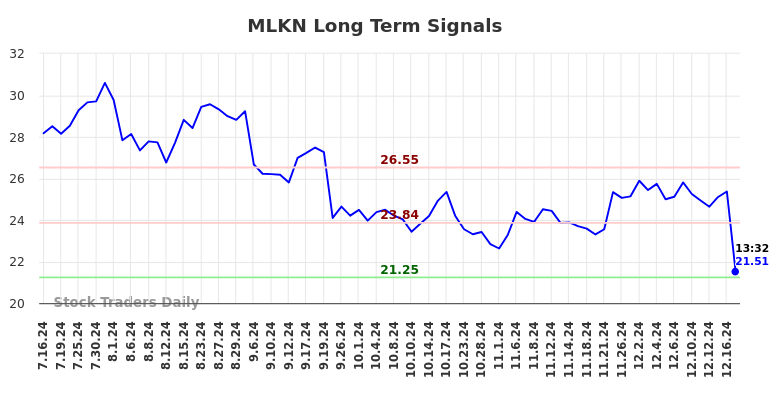 MLKN Long Term Analysis for January 16 2025