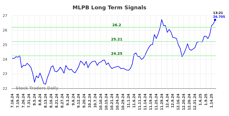 MLPB Long Term Analysis for January 16 2025