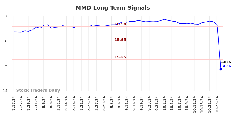 MMD Long Term Analysis for January 16 2025