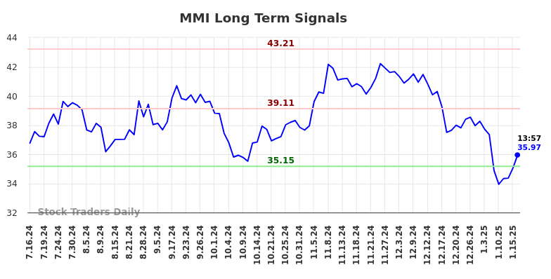 MMI Long Term Analysis for January 16 2025