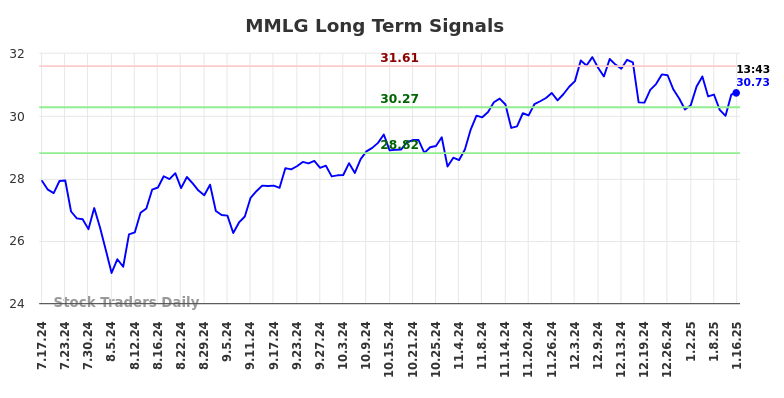 MMLG Long Term Analysis for January 16 2025