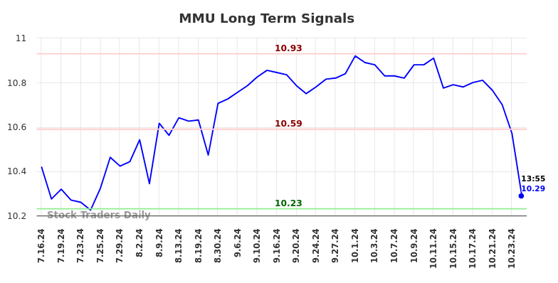 MMU Long Term Analysis for January 16 2025