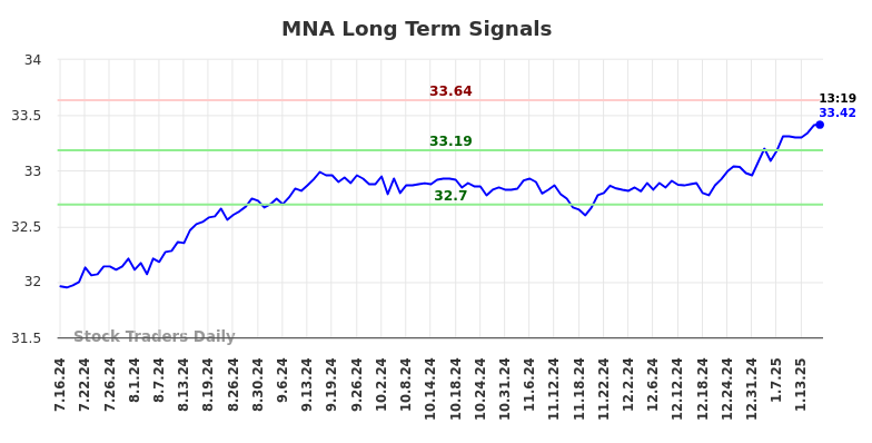 MNA Long Term Analysis for January 16 2025